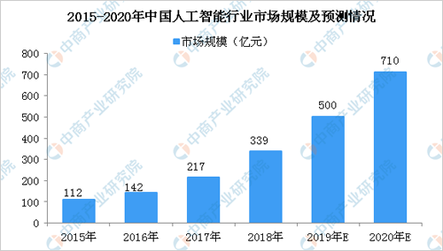 2019年我国人工智能行业介绍及产业布局分析-小笨智能